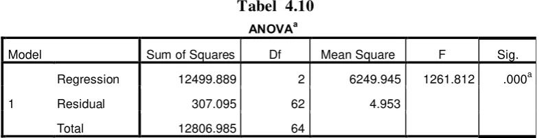 Tabel  4.9 Coefficientsa 