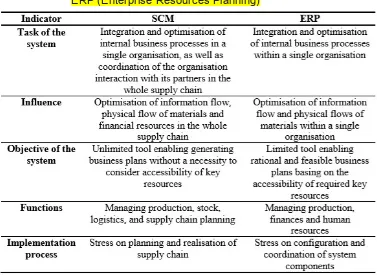 Tabel 1 Perbandingan sistem SCM (Supply Chain Management) dan 
