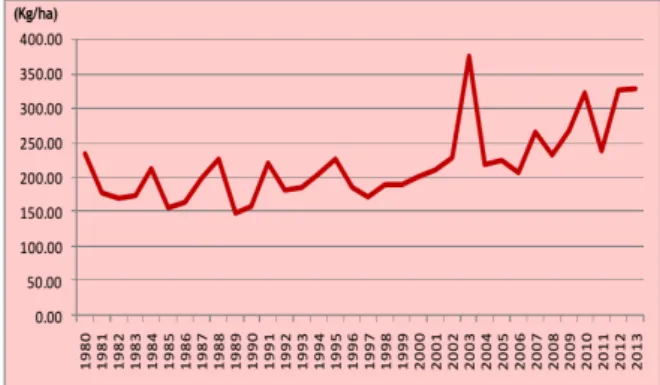 Gambar  5.  Perkembangan  produktivitas  cengkeh  1980-2013  (Pusat  Data  dan  Sistem  Informasi Pertanian, 2014) 