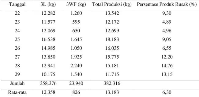 Tabel 1. Jumlah produksi dan persentase kerusakn karet remah (lanjutan) 