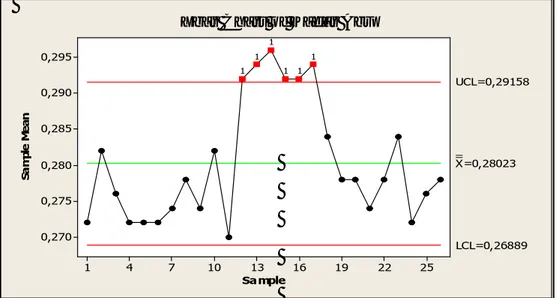 Gambar 4. Control chart X kadar abu Januari 2015  3.  Grafik Kendali Pengendalian Kualitas PRI (Plasticity Retention Index) 