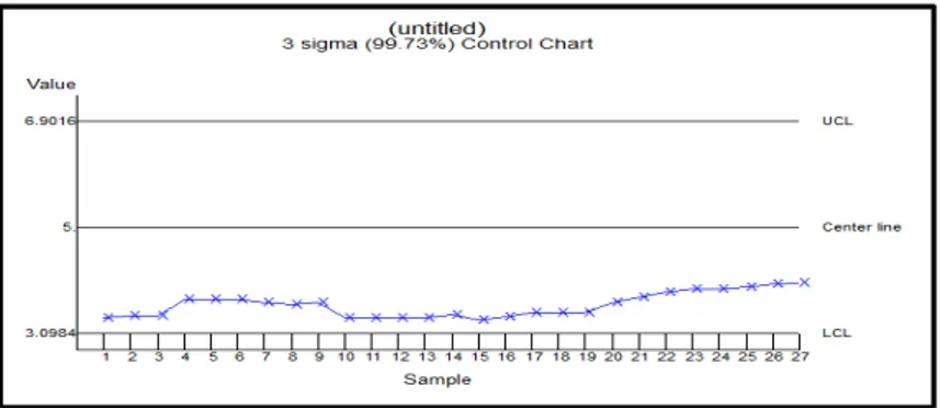 Gambar 10. Peta Kendali X (X-Chart)Free Fatty Acid / Asam Lemak Bebas  (FFA) Storage Tank nomor IV dan V Bulan Mei 2016 