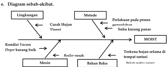 Gambar 14. Diagram Sebab Akibat Penyebab Tingginya Kadar Moisture /  Kadar Air dalam Minyak (MOIST) Storage Tank nomor IV dan VBulan 