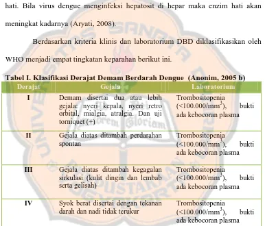 Tabel I. Klasifikasi Derajat Demam Berdarah Dengue  (Anonim, 2005 b) Derajat Gejala Laboratorium 