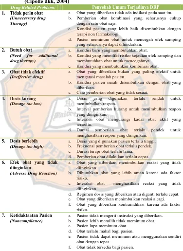 Tabel II. Drug Related Problems dan Penyebab Umum Terjadinya DRPs  (Cipolle dkk, 2004) Penyebab Umum Terjadinya DRP 