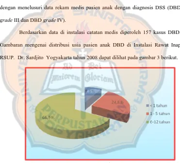 Gambar 3. Distribusi Usia pada Kasus DBD Anak Di Instalasi Rawat Inap RSUP. Dr. Sardjito Yogyakarta Tahun 2008  