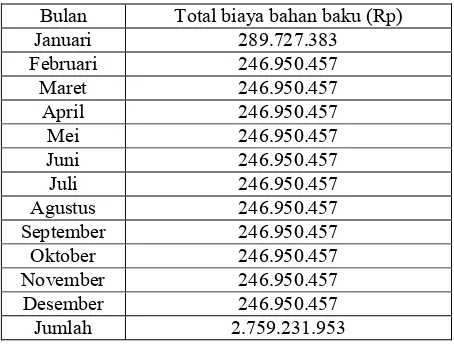 Tabel 3 Anggaran Biaya Bahan Baku SP “A”  Tahun 2008 