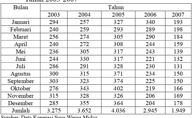 Tabel 8 Data Penjualan Bulanan Makanan Ternak SP “A”  Tahun 2003-2007 