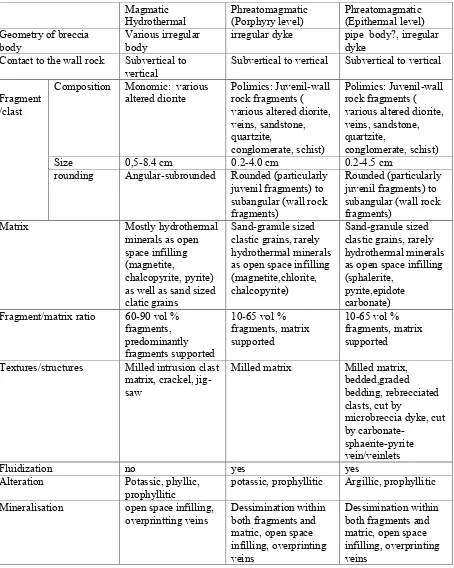 Tabel 1. Characteristics of the hydrothermal breccia at the Randu Kuning area and its vicinity