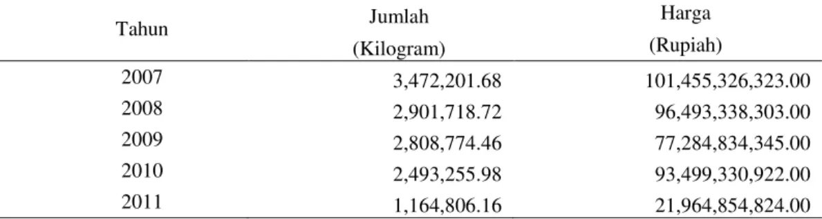 Tabel 2.Penjualan Benang Karet PT. Industri Karet Nusantara Tahun 2007 -2011 
