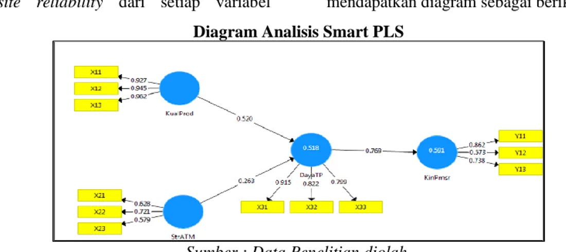 Diagram Analisis Smart PLS 