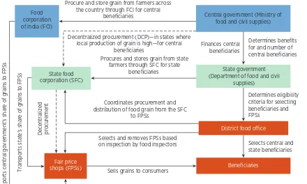 FIGURE 2.2The Public Distribution System in India: Stakeholders and Responsibilities