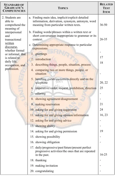 Table 4.1 Test Specifications of Reading Section with Content Relevance 