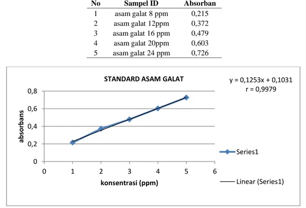 Tabel  2. Hasil uji kualitatif senyawa  fenolik  fraksi  kubis ungu  (Brassica oleracea  var