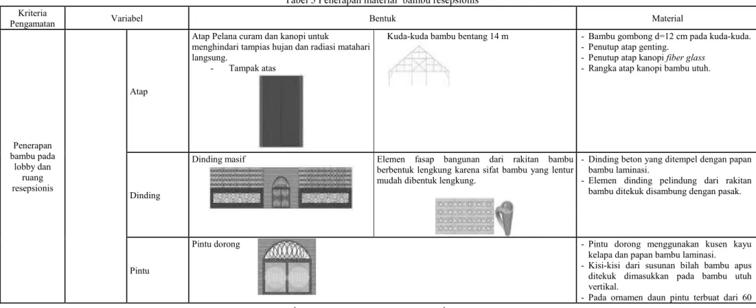 Tabel 5 Penerapan material  bambu resepsionis  Kriteria 