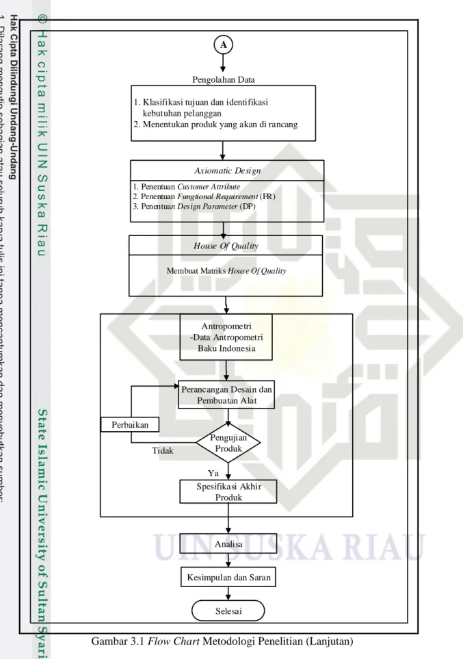 Gambar 3.1 Flow Chart Metodologi Penelitian (Lanjutan) 