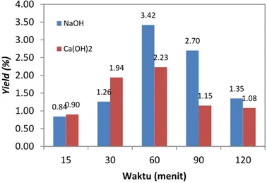 Gambar  1.Perbandingan  yield  asam  oksalat  antara  hasil  proses  hidrolisis  dengan  katalisator  NaOH  dan  Ca(OH) 2   pada  berbagai  waktu  hidrolisis  dengan  kondisi  operasi  suhu  60 o C dan kecepatan pengadukan 200 rpm