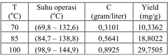 Tabel III.  Pengaruh variasi suhu terhadap  konsentrasi gula perekduksi 