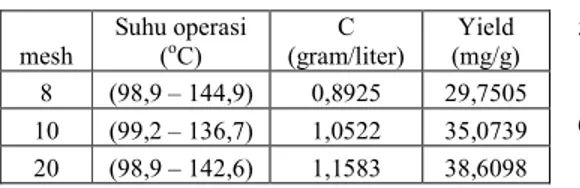 Tabel IV.  Pengaruh variasi ukuran batang padi  (Ф) terhadap konsentrasi gula pereduksi 