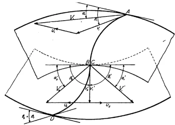 Gambar 2.8.  Gabungan segitiga kecepatan pada Turbin Aliran Silang (Mockmore, 2004, hal 11)  