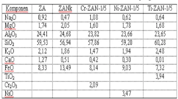 Tabel 1. Komposisi (persen berat) sampel katalis zeolit                      sebelum dan sesudah aktivasi dan impregnasi 