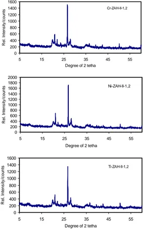 Gambar 2. Pola difraktogram (XRD) sampel zeolit                             alam diaktivasi dengan HCl dan diimpregnasi  