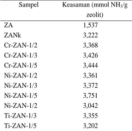 Tabel 2. Data luas permukaan zeolit alam tanpa dan                     dengan perlakuan aktivasi dan impregnasi 
