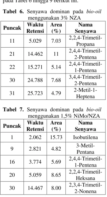 Tabel  9.  Senyawa  dominan  pada  bio-oil  menggunakan  3%  NiMo/NZA  kalsinasi  Puncak  Waktu  Retensi  Area (%)  Nama  Senyawa  1  2.062  11.52   2-Metil-1-Propena  14  3.770  5.61   2,4,4- Trimetil-1-Pentena  15  4.058  4.69   Pentametil-Cyclopropan a 