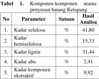 Tabel  1.  Komponen-komponen  utama    penyusun batang Ketapang  No  Parameter  Satuan  Hasil 