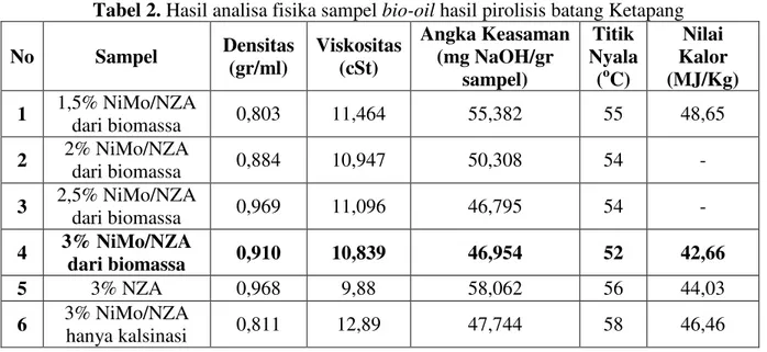 Tabel 2. Hasil analisa fisika sampel bio-oil hasil pirolisis batang Ketapang  No  Sampel  Densitas  (gr/ml)  Viskositas (cSt)  Angka Keasaman (mg NaOH/gr  sampel)  Titik  Nyala (oC)  Nilai  Kalor  (MJ/Kg)  1  1,5% NiMo/NZA  dari biomassa  0,803  11,464  55