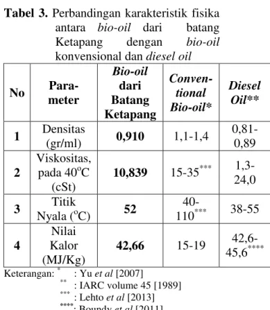 Tabel  3. Perbandingan karakteristik fisika  antara  bio-oil  dari    batang  Ketapang  dengan  bio-oil  konvensional dan diesel oil 