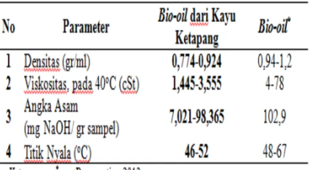 Tabel  2  Perbandingan  Spesifikasi  Bio-oil  dengan  Spesifikasi  Bio-oil  Peneliti  Terdahulu 