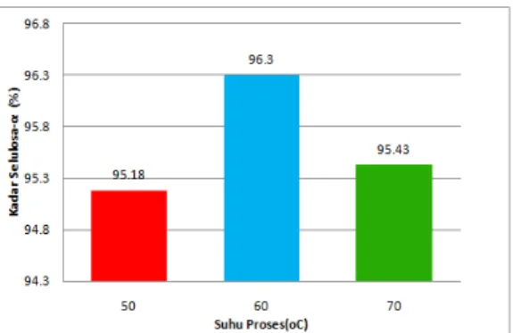 Gambar 5 Pengaruh Suhu Reaksi Terhadap  Kadar Selulosa-α 