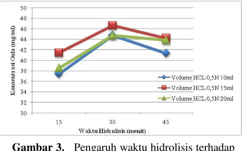 Gambar 3.   Pengaruh waktu hidrolisis terhadap  perolehan  glukosa  pada  variasi    volume HCl dan suhu 105 o C 