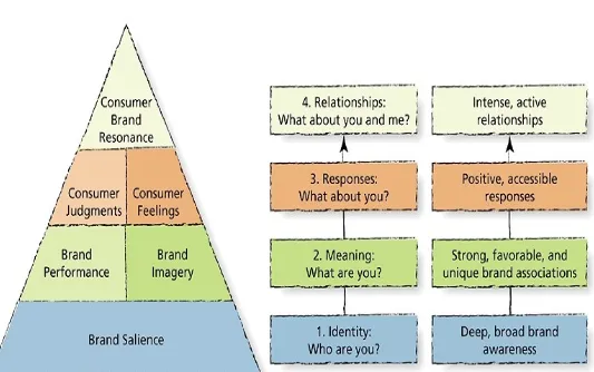 The Figure 9.7:Brand Equity Pyramid