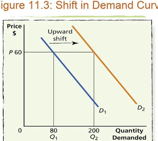 Figure 11.3: Shift in Demand Curve