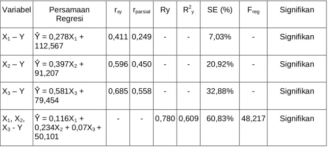 Tabel 1. Hasil Analisis Persamaan Regresi antara Variabel Bebas dan Variabel Terikat 