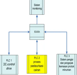Gambar 3.1 Diagram blok mini DCS 