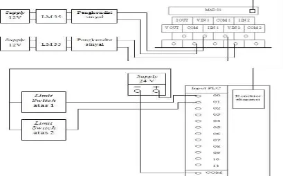 Gambar 3.8 Pengkabelan komponen-komponen  input ke PLC 