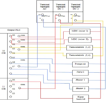 Gambar 3.9 Pengkabelan komponen-komponen output dari PLC 