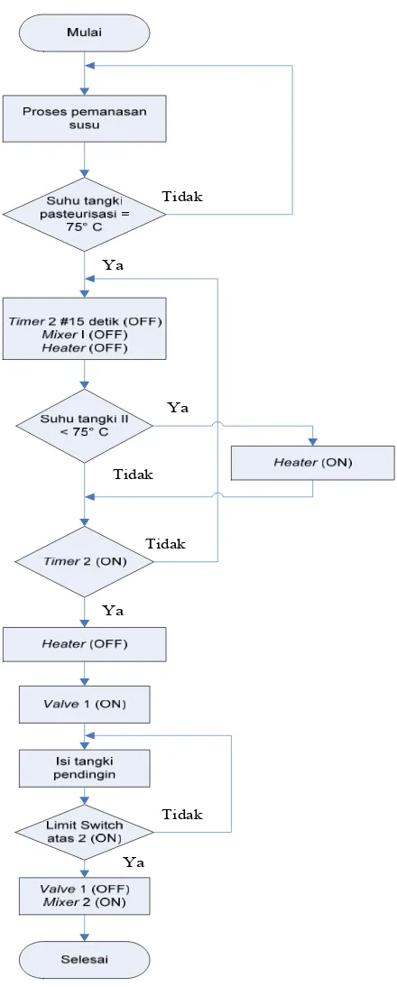 Gambar 3.11 Diagram alir (flowchart) proses pasteurisasi 