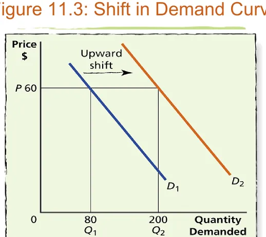 Figure 11.3: Shift in Demand Curve