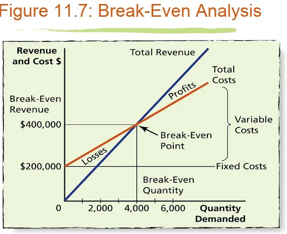 Figure 11.7: Break-Even Analysis