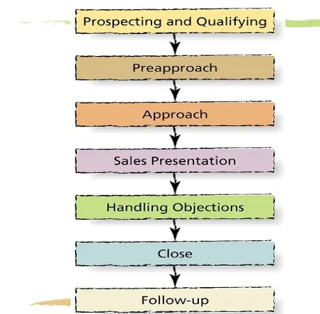 Figure 14.1: Steps in Creative Selling Process