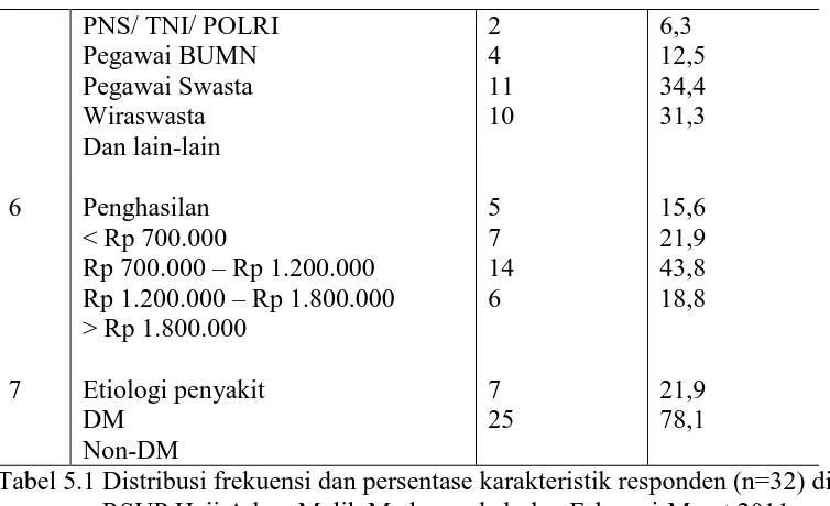 Tabel 5.1 Distribusi frekuensi dan persentase karakteristik responden (n=32) di    Non-DM                 RSUP Haji Adam Malik Medan pada bulan Februari-Maret 2011
