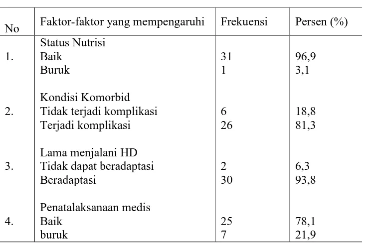 Tabel 5.2 Distribusi frekuensi dan persentase faktor-faktor yang mempengaruhi  kualitas hidup pasien GGK di RSUP Haji Adam Malik Medan pada bulan  Februari-Maret 2011  