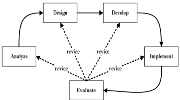 Gambar 1 : ADDIE Model (Sumber: Gagne,  Wager, Golas, &amp; Keller, 2005) 