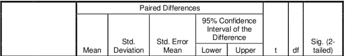 Tabel 1 : Paired Samples Test (Uji-t)  Paired Differences  t  df  Sig. (2-tailed) Mean Std