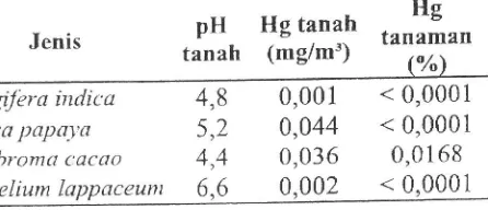 Tabel 6. Kandungan Merkuri pada tanaman