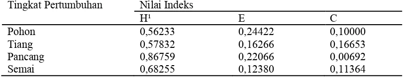 Tabel 4.  Nilai Indeks Keanekaragaman (H¹), Indeks Keseragaman (E), 